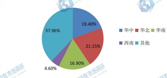 呼吸麻醉机行业区域市场分布