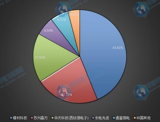 2015中国晶圆级封装企业产量份额