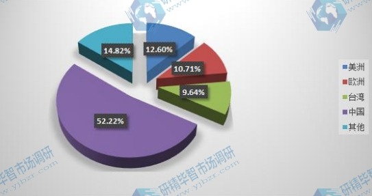 全球主要地区2015年EMS & ODM产值份额