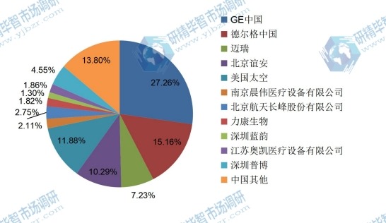 中国呼吸麻醉机市场销售额份额