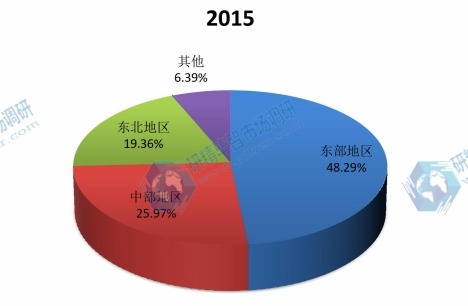 中国2015年不同地区空调消费额市场份额