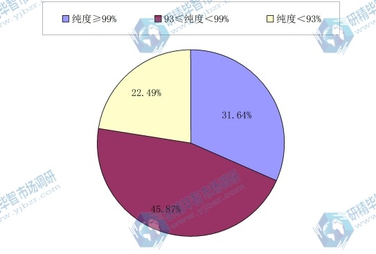 2010-2015年全球煅烧氧化铝不同规格产量（千吨）分布