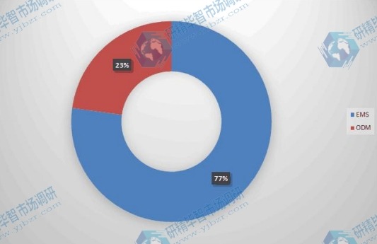 2015年全球不同种类EMS & ODM收入市场份额