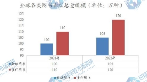 全球各类图书出版总量规模