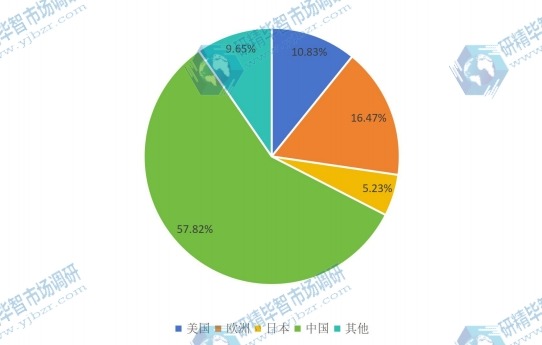 2015年电镀钨全球主要地区产量市场份额一览