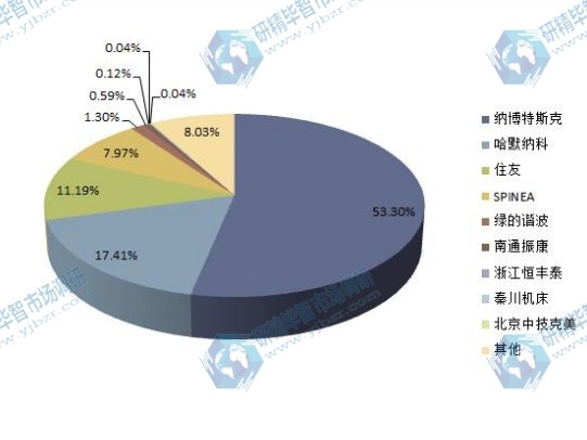 2014年全球各企业工业机器人减速器产量份额一览