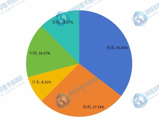 2015年全球便携式制氧机分地区销量份额