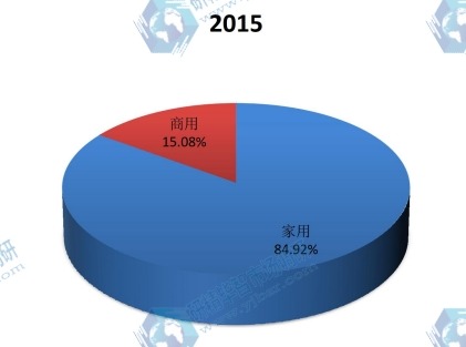 中国2015年不同应用空调销量市场份额