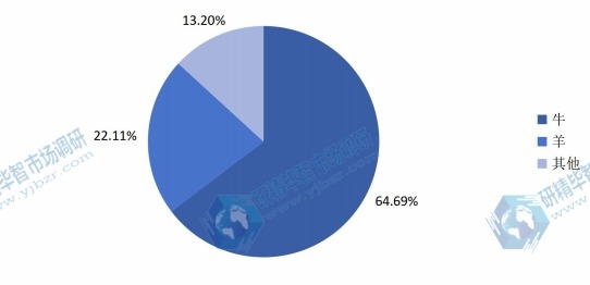 中国2015年反刍饲料不同应用领域销量（万吨）市场份额