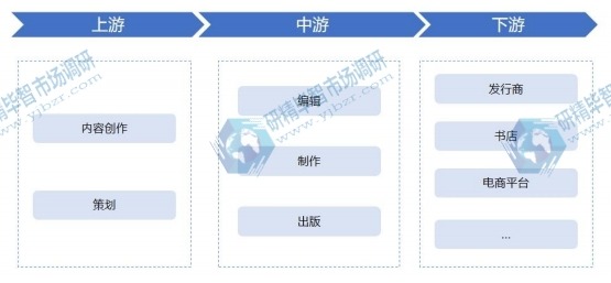 出版行业产业链