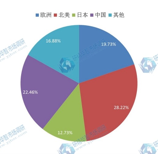 2014年全球煅烧氧化铝区域产量分布格局