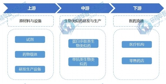 生物类似药行业产业链