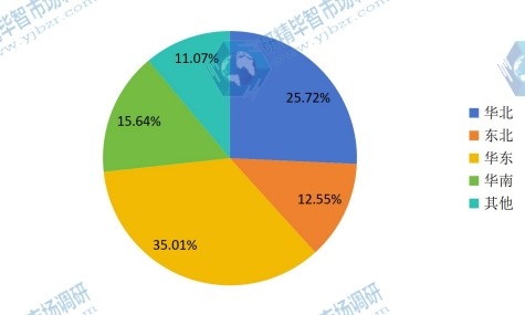 中国2016年主要地区自动体外除颤器消费额份额