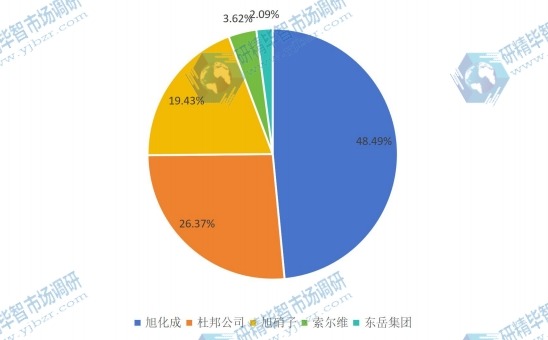 2015年中国质子交换膜原材料（全氟磺酸树脂）销售收入份额分析