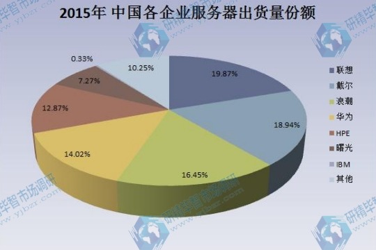 2015年中国各企业服务器出货量份额一览