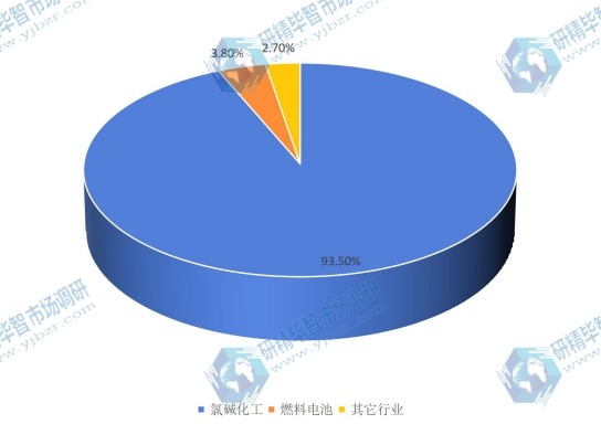 2015年中国质子交换膜原材料下游应用市场份额