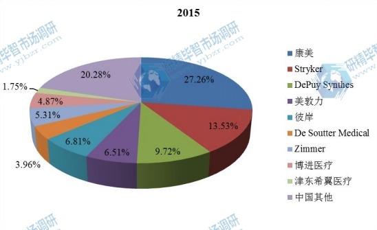 中国2015年主要企业整形外科电动工具销量市场份额