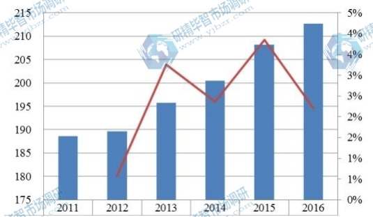 中国华南2011-2016年整形外科电动工具销售额（百万元）及增长率