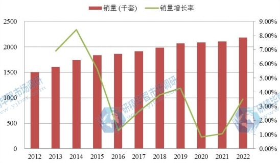 中国市场红木家具2012-2022年销量增长率