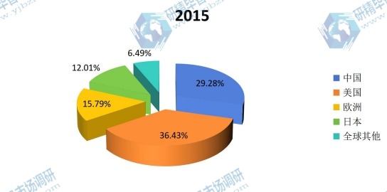 全球主要地区2015年MBR膜产量市场份额