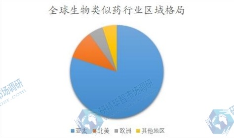 全球生物类似药行业区域格局