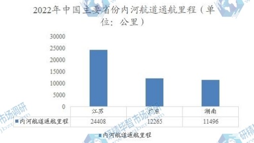 2022年中国主要省份内河航道通航里程