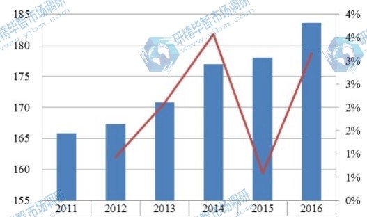 中国华北2011-2016年整形外科电动工具销售额（百万元）及增长率