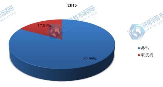 2015年中国不同种类整形外科电动工具销量市场份额