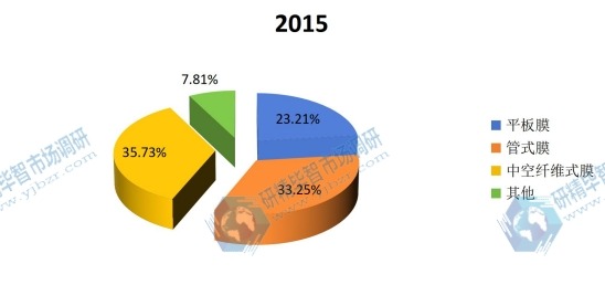 2015年全球不同种类MBR膜产量市场份额