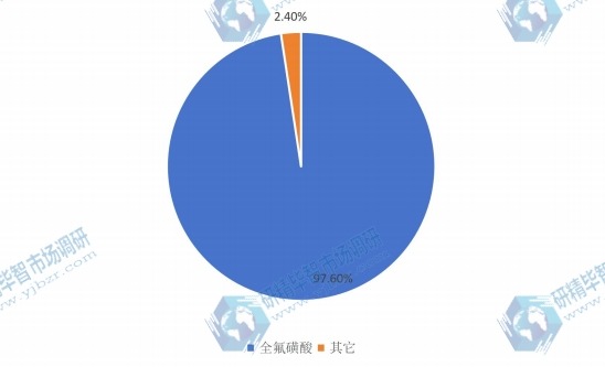 2015不同种类质子交换膜原材料产量份额