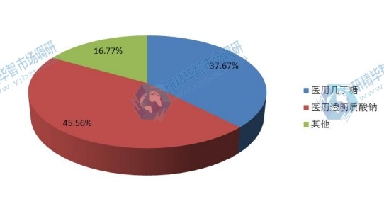 2015年中国不同种类外科抗粘连产品产量（万个）市场份额