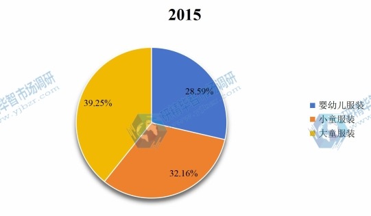 中国2015年童装不同应用领域销量市场份额