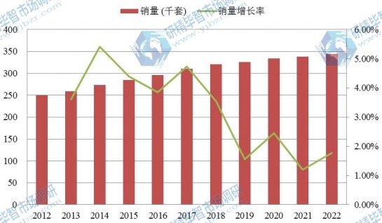 日本市场红木家具2012-2022年销量增长率