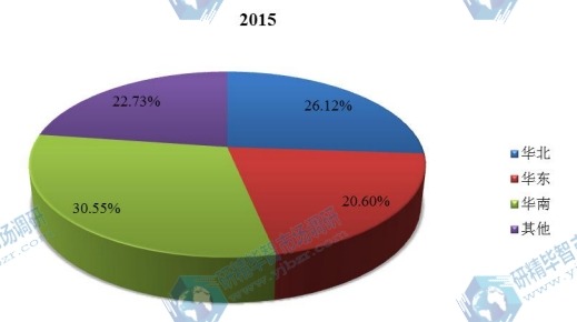 中国2015年不同地区整形外科电动工具销售额市场份额