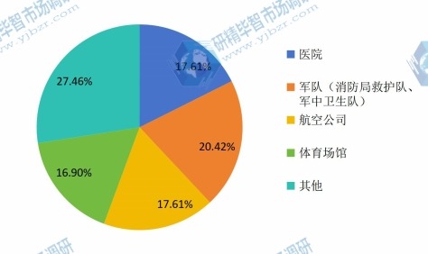 自动体外除颤器应用领域市场份额