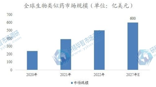 全球生物类似药市场规模