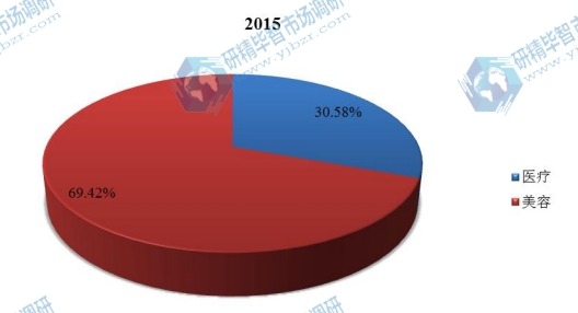 中国2015年不同应用整形外科电动工具销量市场份额