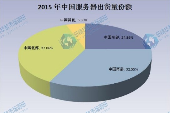 2015年服务器出货量分布分析