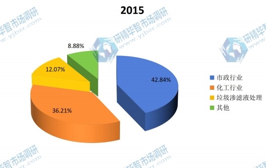 全球2015年MBR膜不同应用领域销量市场份额