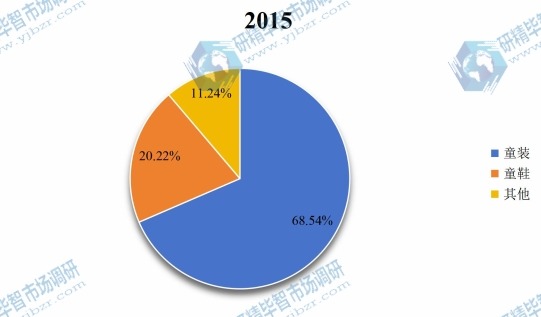 2015年中国不同种类童装产量市场份额