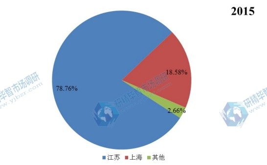 中国2015年不同地区覆膜铁产量市场份额