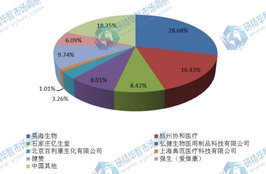 中国2015年外科抗粘连产品主要企业销量市场份额