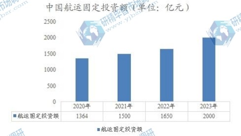 中国航运固定投资额