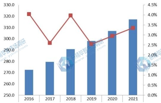 2016-2021年北美抽油烟机销量及增长率