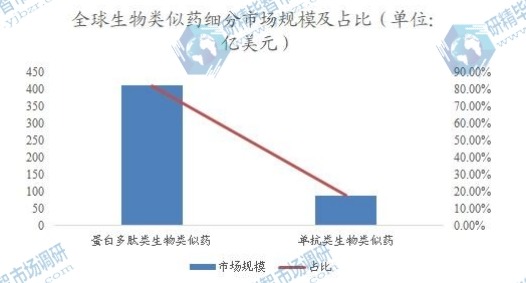 全球生物类似药细分市场规模及占比