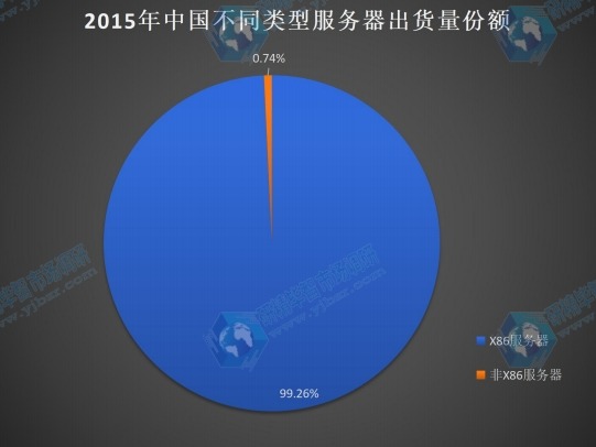 2015年中国不同类型服务器出货量份额