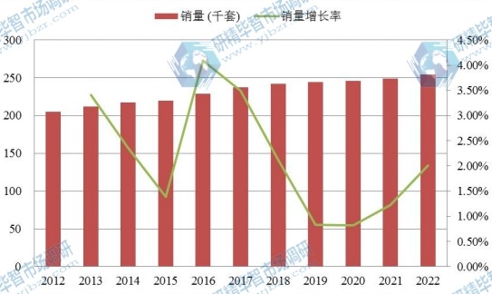 美国市场红木家具2012-2022年销量增长率