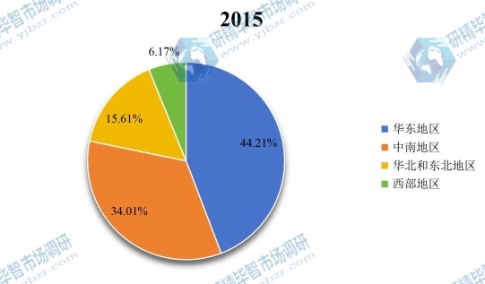 中国2015年不同地区童装产量市场份额