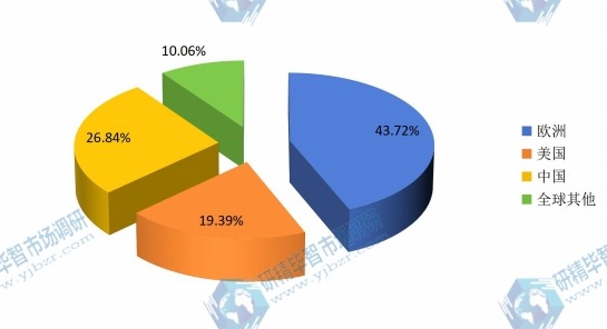 2015年全球工业用UPS国际主要国家产量市场份额图