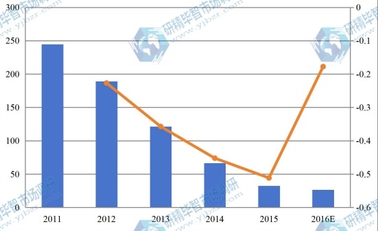 中南2011-2016年海绵铁销量(千吨)及增长率